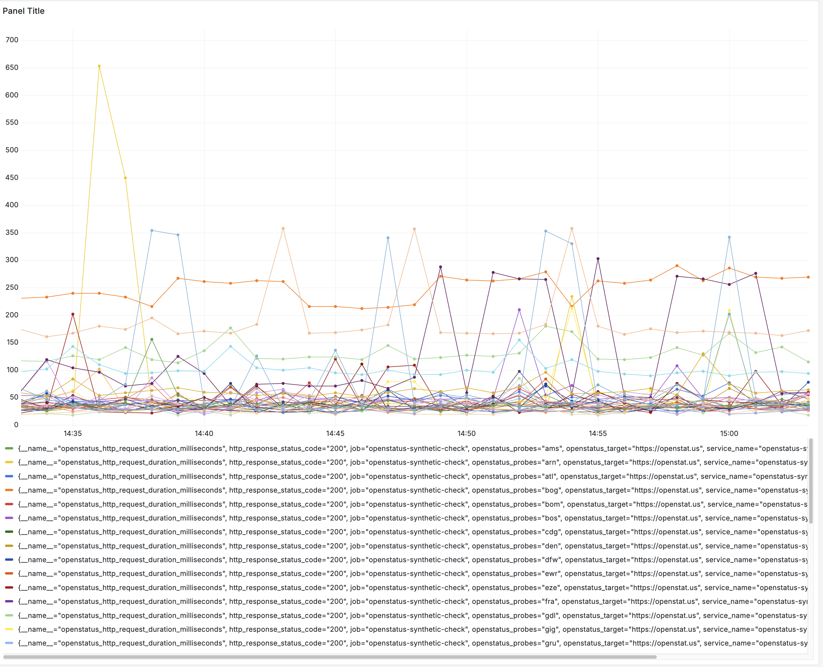 statusas metrics in grafana