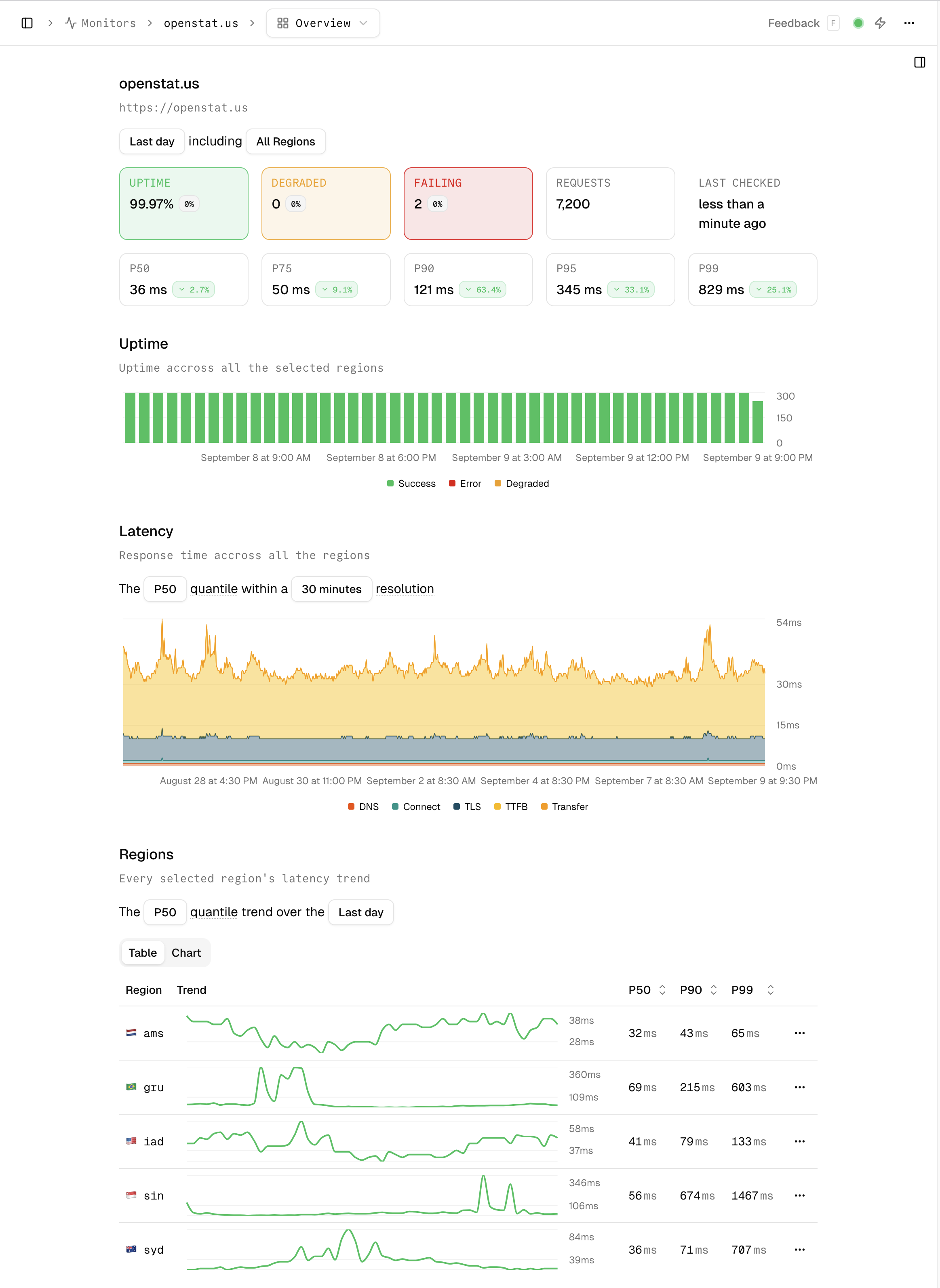 Monitor overview dashboard showing response time and status code charts